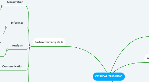 Mind Map: CRITICAL THINKING