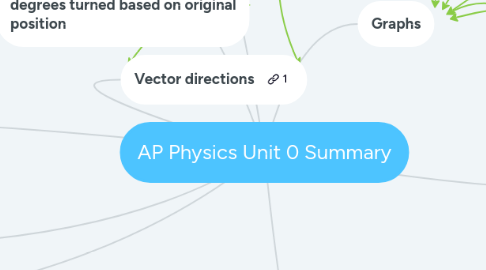 Mind Map: AP Physics Unit 0 Summary