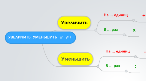 Mind Map: УВЕЛИЧИТЬ, УМЕНЬШИТЬ