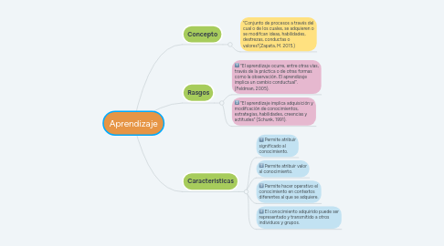 Mind Map: Aprendizaje