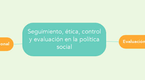 Mind Map: Seguimiento, ética, control y evaluación en la política social