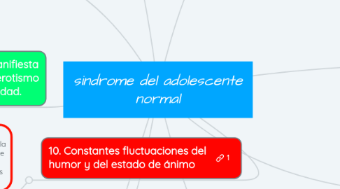 Mind Map: sindrome del adolescente normal