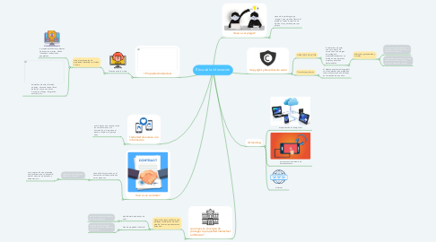 Mind Map: Ética de la infomación