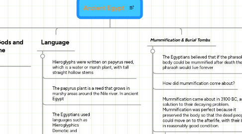 Mind Map: Ancient Egypt