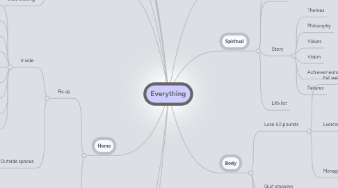 Mind Map: Everything