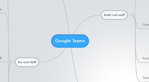 Mind Map: Google Teams