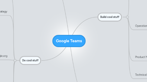 Mind Map: Google Teams