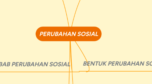 Mind Map: PERUBAHAN SOSIAL