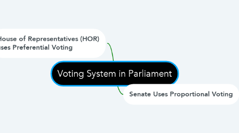 Mind Map: Voting System in Parliament