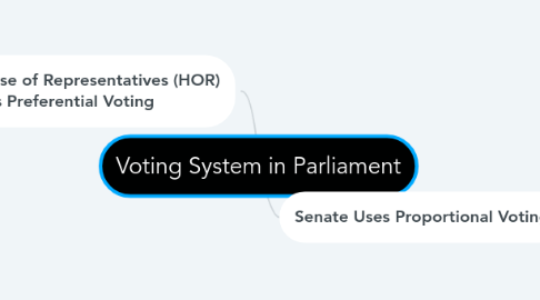 Mind Map: Voting System in Parliament