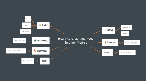 Mind Map: Healthcare Management  Solution Module