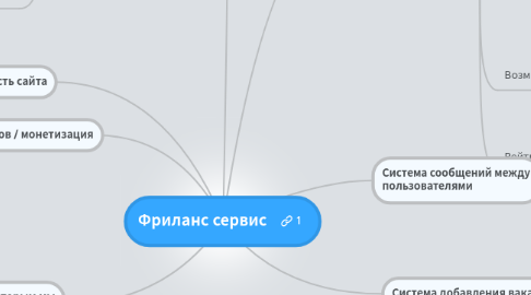 Mind Map: Фриланс сервис