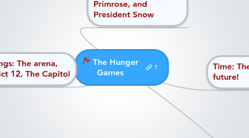 Mind Map: The Hunger Games