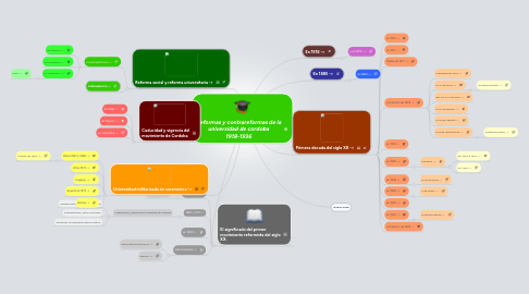 Mind Map: Reformas y contrareformas de la universidad de cordoba 1918-1936