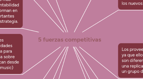 Mind Map: 5 fuerzas competitivas