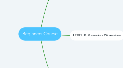 Mind Map: Beginners Course