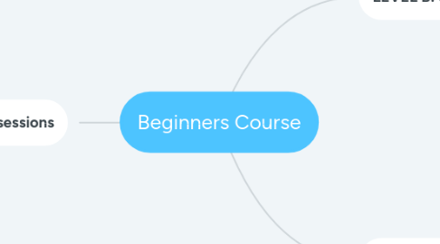 Mind Map: Beginners Course