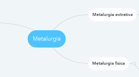 Mind Map: Metalurgia