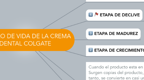 Mind Map: CICLO DE VIDA DE LA CREMA DENTAL COLGATE