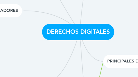 Mind Map: DERECHOS DIGITALES