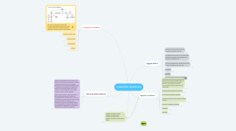 Mind Map: LIGAÇÕES QUÍMICAS