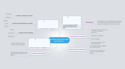 Mind Map: CONTABILIDAD BANCARIA LOS BANCOS