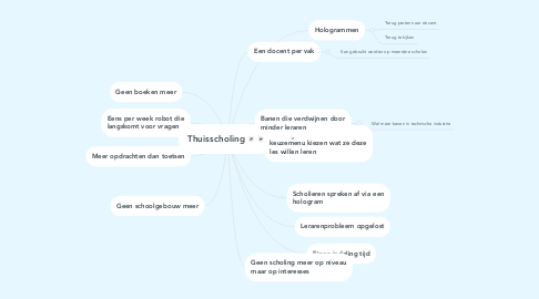 Mind Map: Thuisscholing