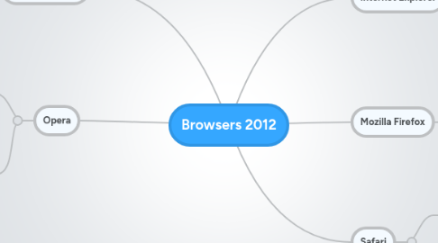 Mind Map: Browsers 2012