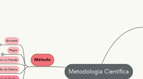 Mind Map: Metodologia Científica