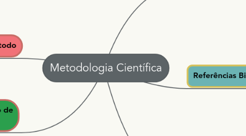 Mind Map: Metodologia Científica