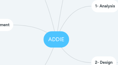 Mind Map: ADDIE