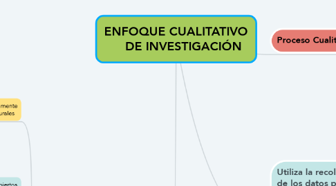 Mind Map: ENFOQUE CUALITATIVO     DE INVESTIGACIÓN