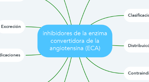 Mind Map: inhibidores de la enzima convertidora de la angiotensina (ECA)