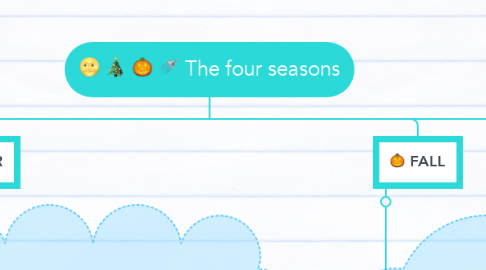 Mind Map: The four seasons