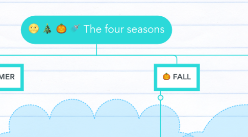 Mind Map: The four seasons