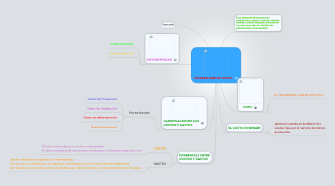 Mind Map: CONTABILIDAD DE COSTO