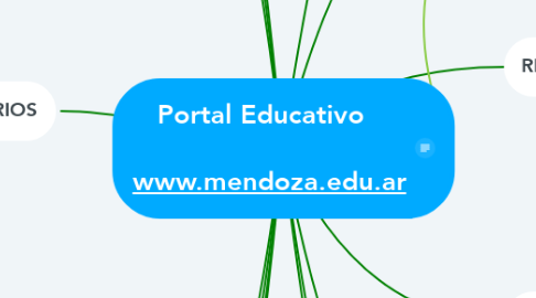 Mind Map: Portal Educativo     www.mendoza.edu.ar