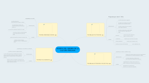 Mind Map: TEORÍAS DEL ORIGEN DE LA CULTURA PERUANA