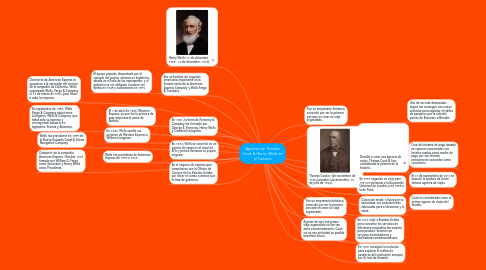 Mind Map: Aportes de Thomas Cook & Henry Wells en el Turismo