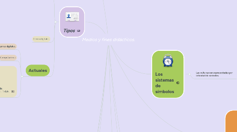 Mind Map: Que son las TIC
