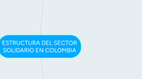 Mind Map: ESTRUCTURA DEL SECTOR SOLIDARIO EN COLOMBIA