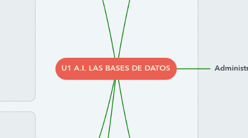 Mind Map: U1 A.I. LAS BASES DE DATOS