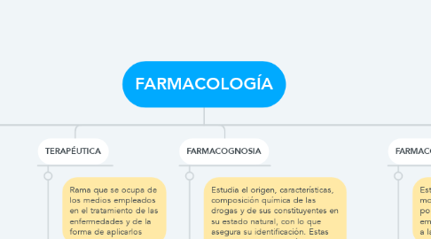 Mind Map: FARMACOLOGÍA