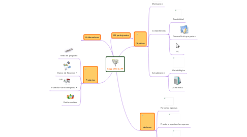 Mind Map: Copy of Inicia FP