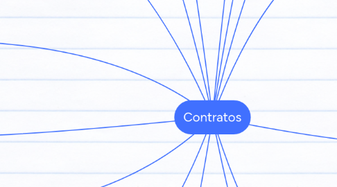 Mind Map: Contratos