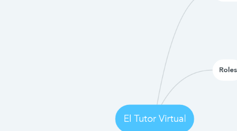 Mind Map: El Tutor Virtual