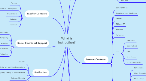 Mind Map: What is Instruction?