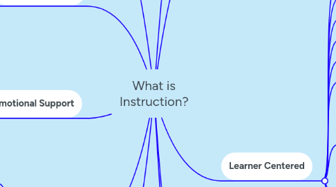 Mind Map: What is Instruction?