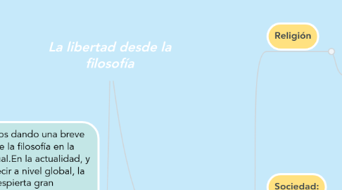 Mind Map: La libertad desde la filosofía