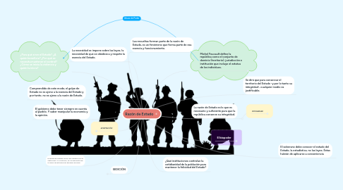 Mind Map: Razón de Estado